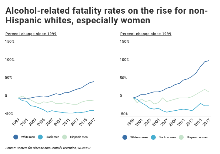 Alcohol fatalities over time