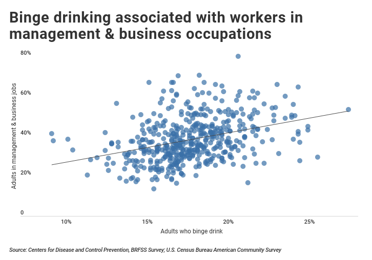 Binge drinking vs. management occupations