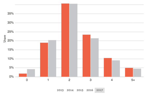 Tennessee Car Ownership