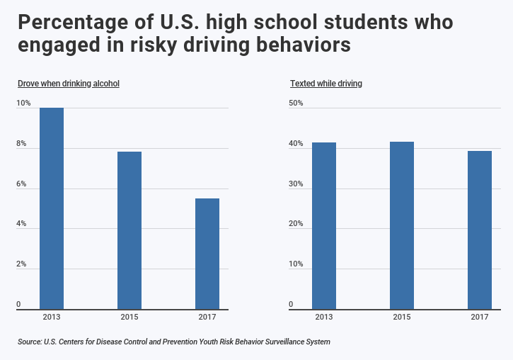 Teen drinking and texting and driving