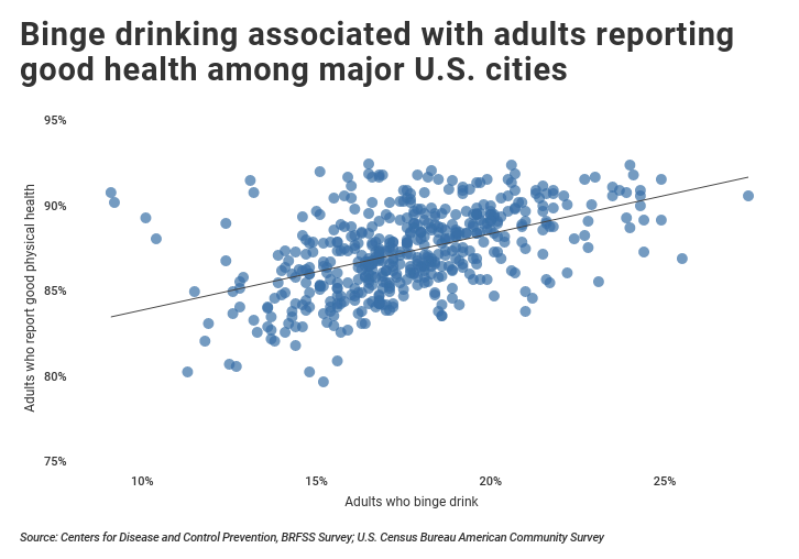 Binge drinking vs. physical health