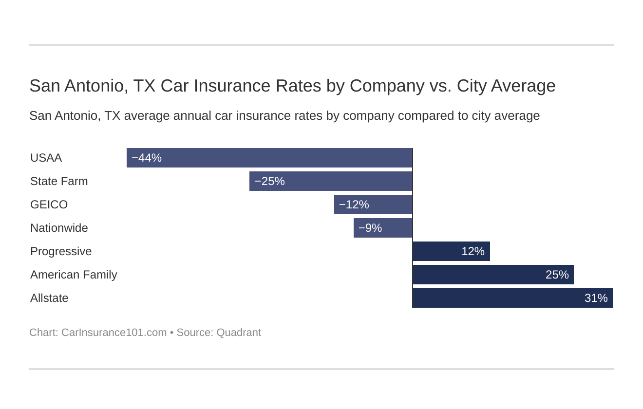  San Antonio, TX Car Insurance Rates by Company vs. City Average