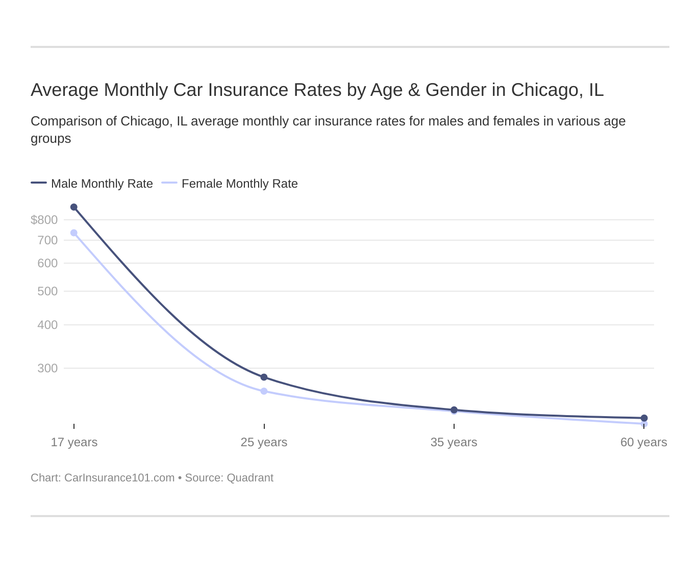 Average Monthly Car Insurance Rates by Age & Gender in Chicago, IL
