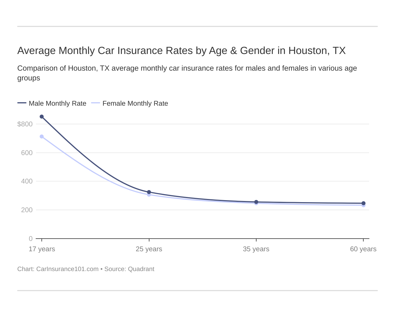Average Monthly Car Insurance Rates by Age & Gender in Houston, TX
