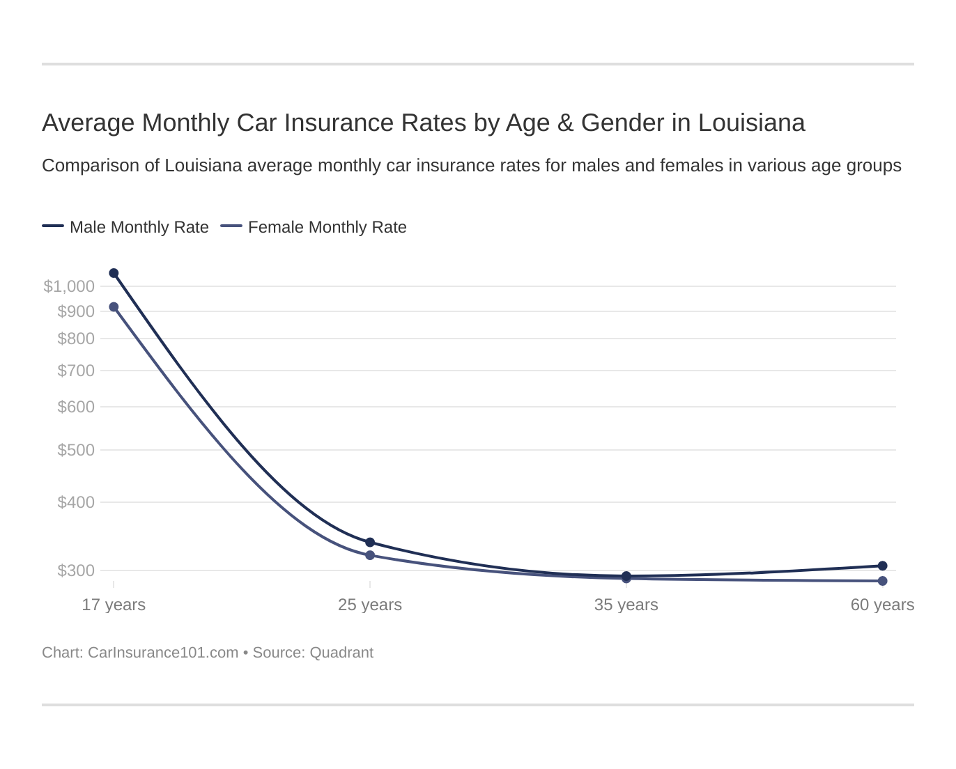 Average Monthly Car Insurance Rates by Age & Gender in Louisiana
