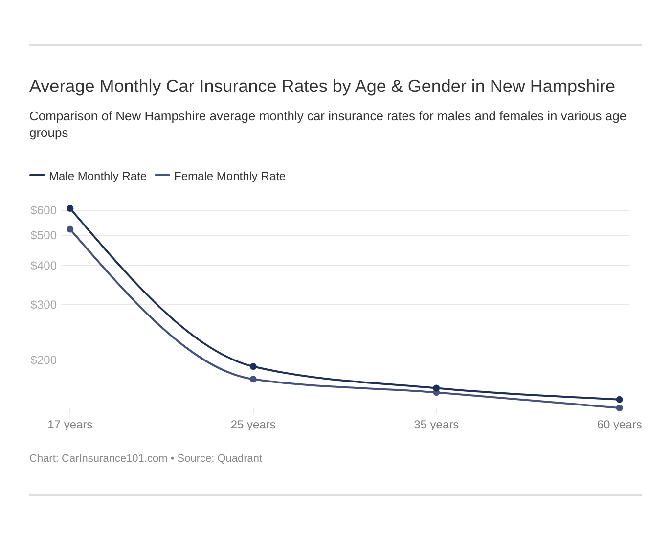 Average Monthly Car Insurance Rates by Age & Gender in New Hampshire