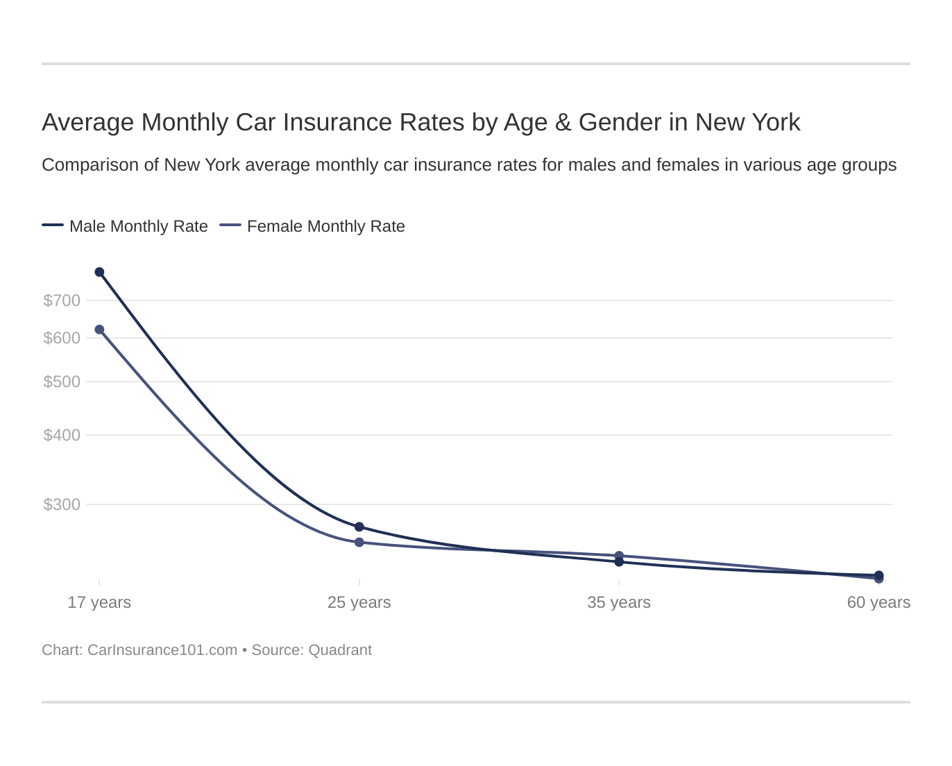 Average Monthly Car Insurance Rates by Age & Gender in New York