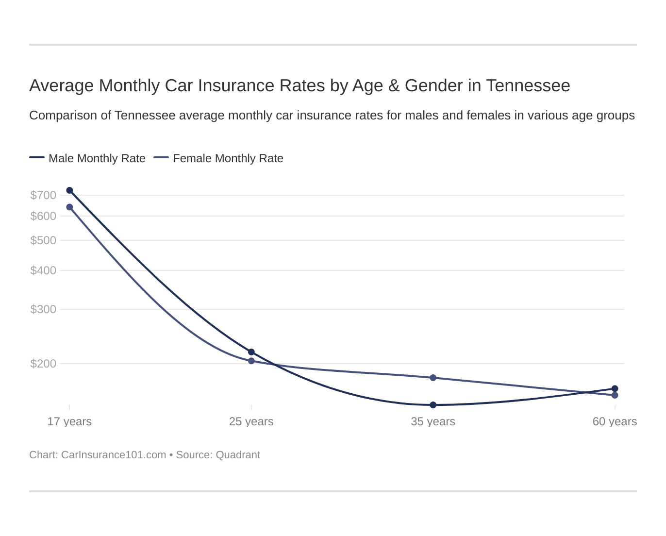 Average Monthly Car Insurance Rates by Age & Gender in Tennessee
