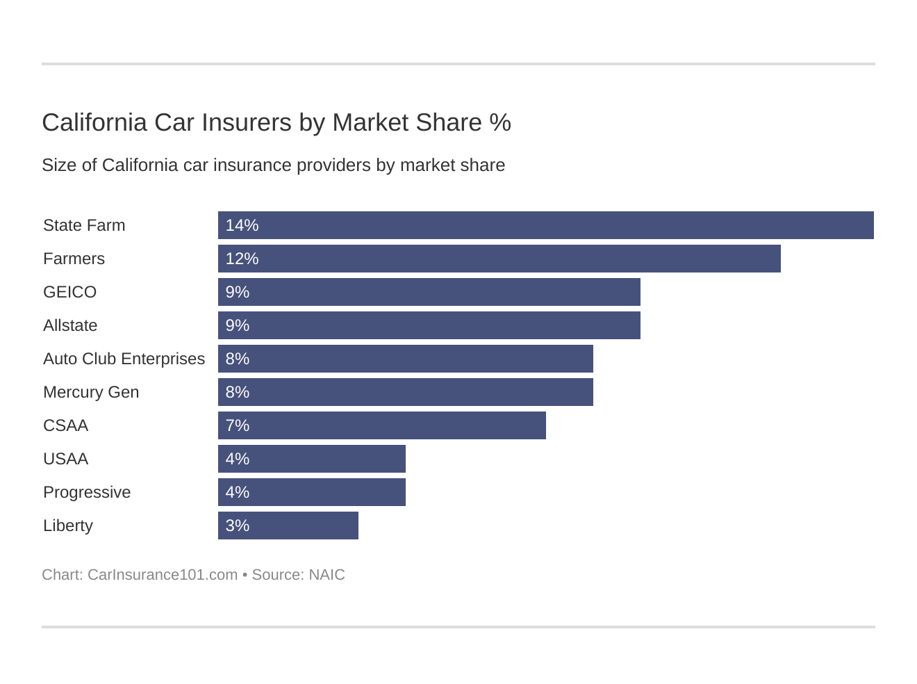 California Auto Insurance Basics [Rates + Coverages]
