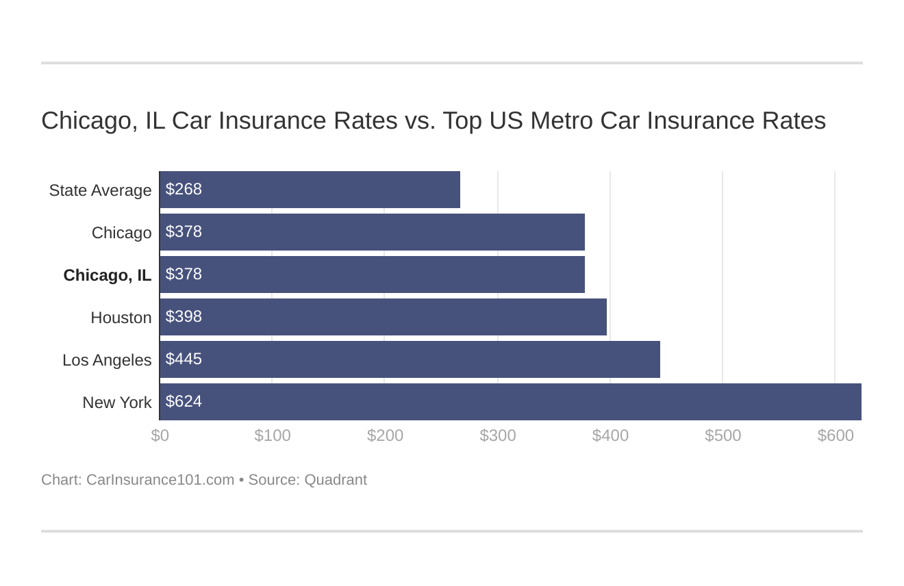 Chicago, IL Car Insurance Rates vs. Top US Metro Car Insurance Rates