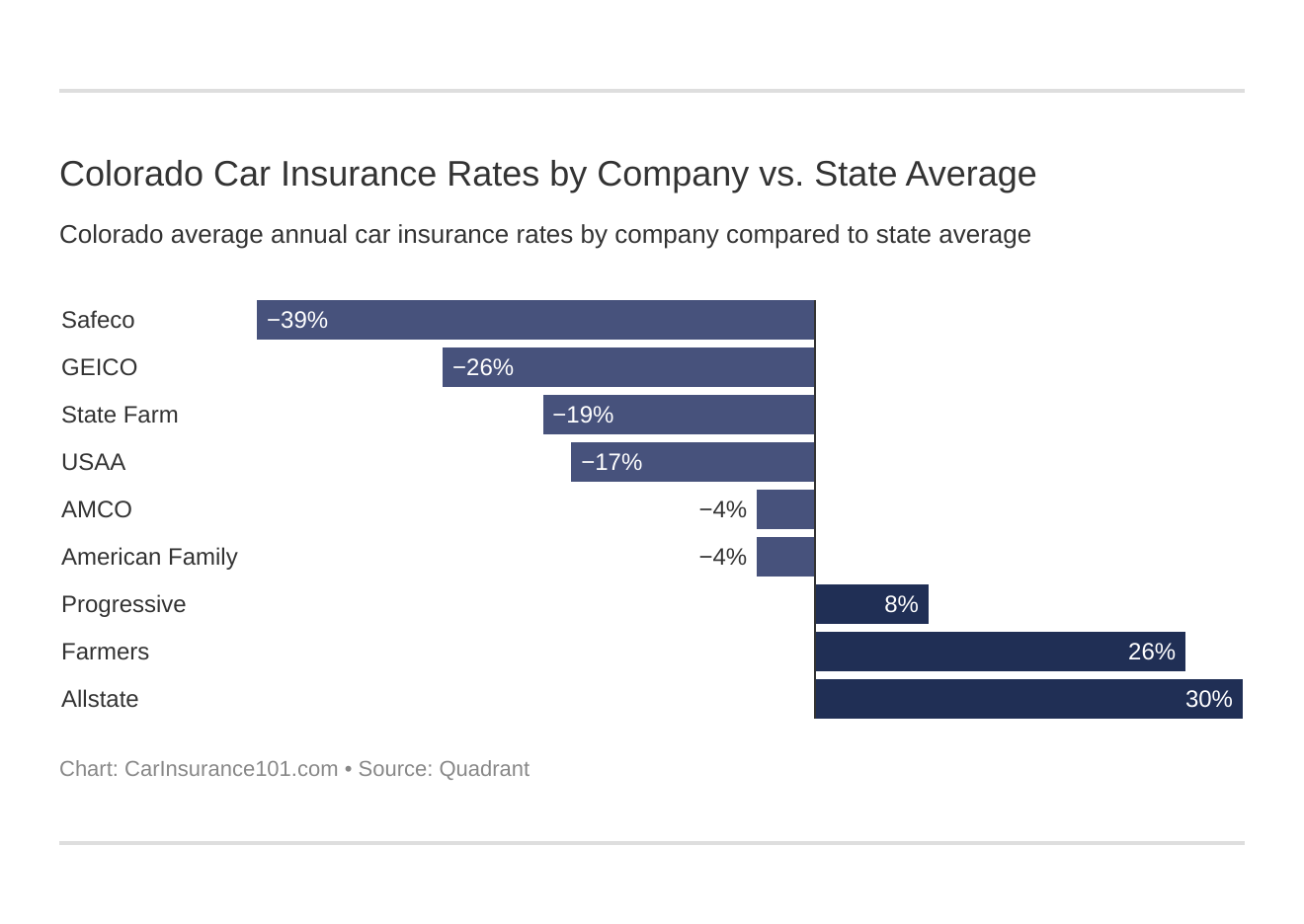Colorado Car Insurance Rates by Company vs. State Average
