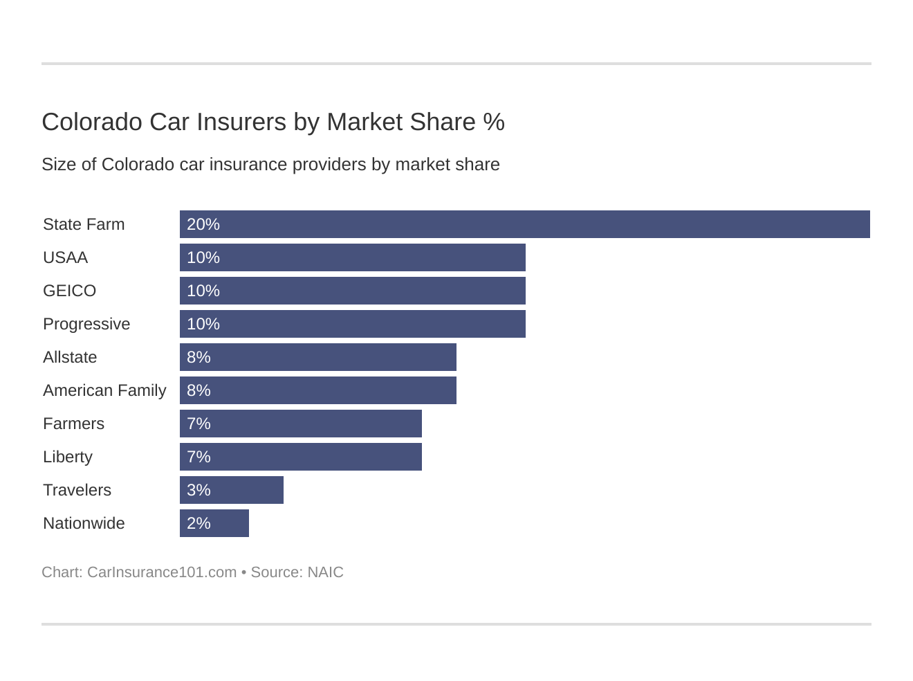 Colorado Car Insurers by Market Share %