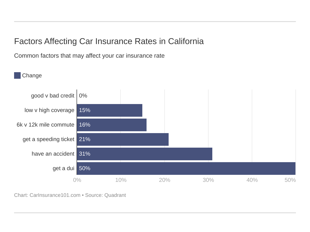 Factors Affecting Car Insurance Rates in California
