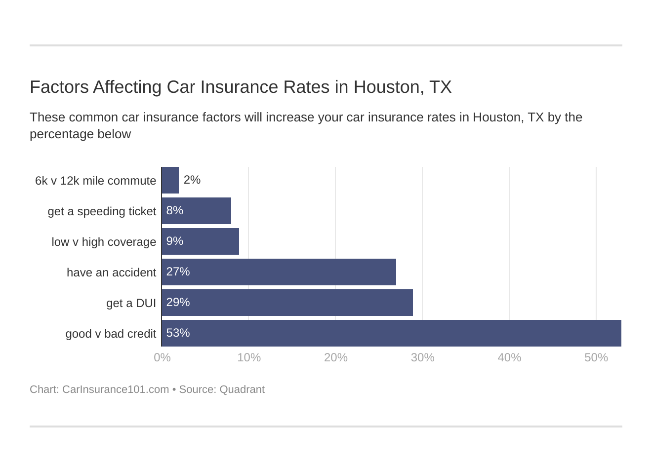 Factors Affecting Car Insurance Rates in Houston, TX