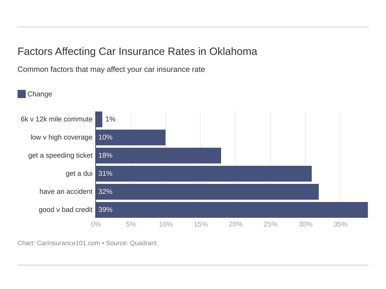 Factors Affecting Car Insurance Rates in Oklahoma