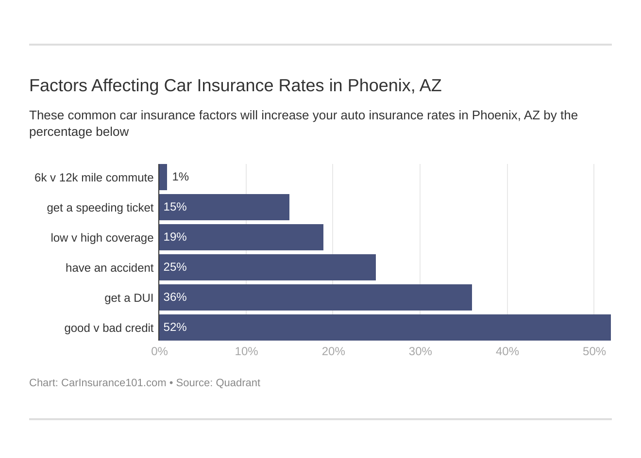 Factors Affecting Car Insurance Rates in Phoenix, AZ