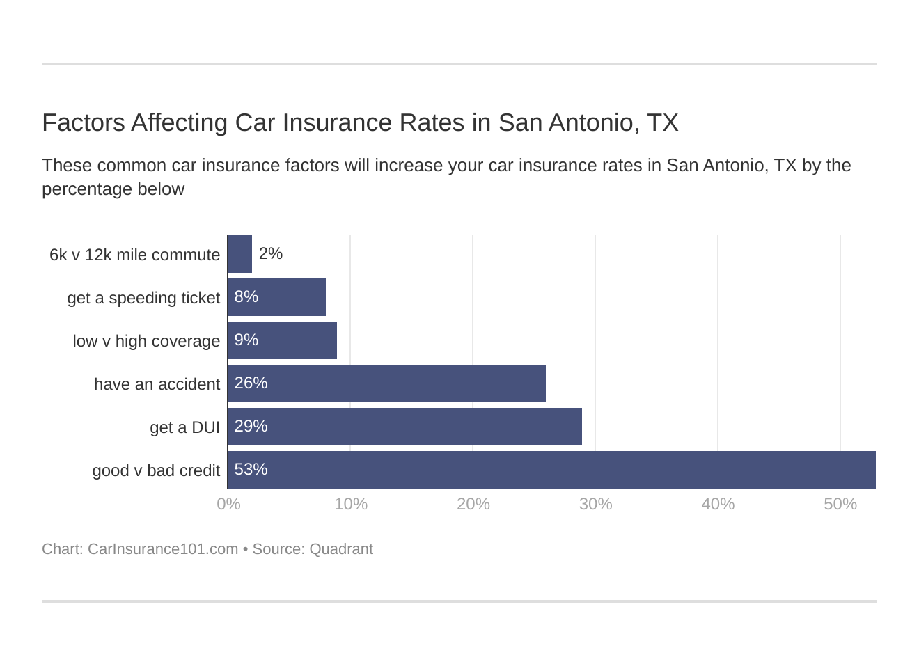 Factors Affecting Car Insurance Rates in San Antonio, TX