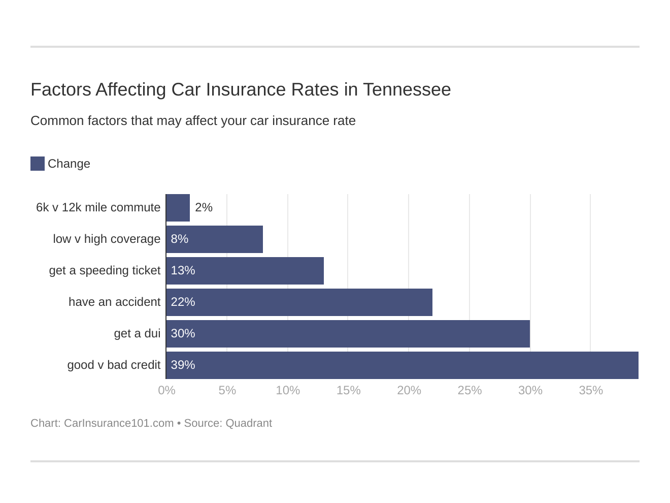 Factors Affecting Car Insurance Rates in Tennessee
