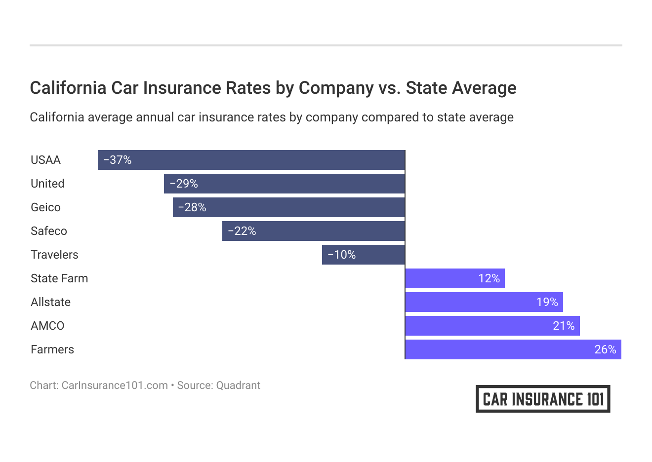<h3>California Car Insurance Rates by Company vs. State Average</h3>
