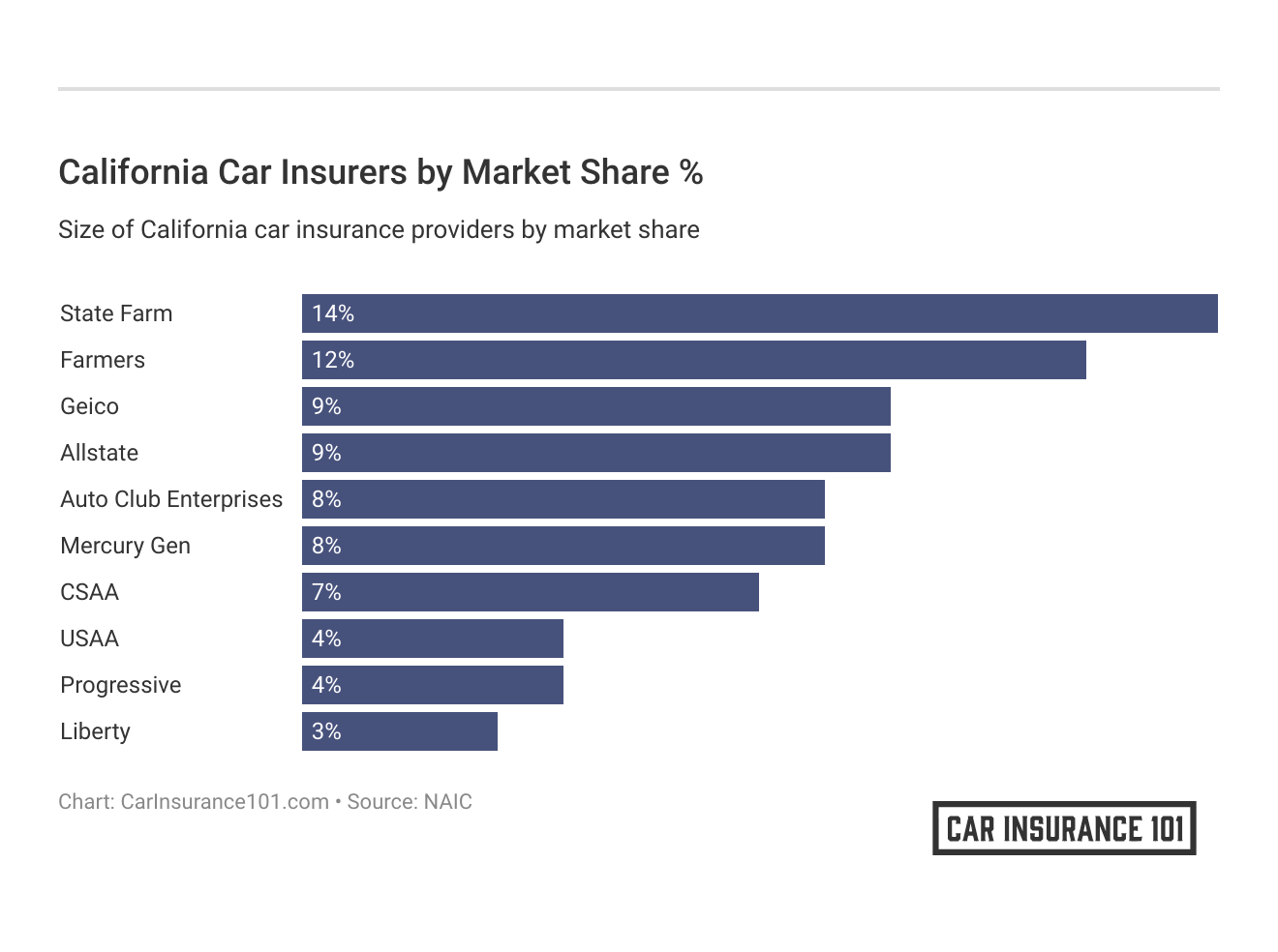 <h3>California Car Insurers by Market Share %</h3>