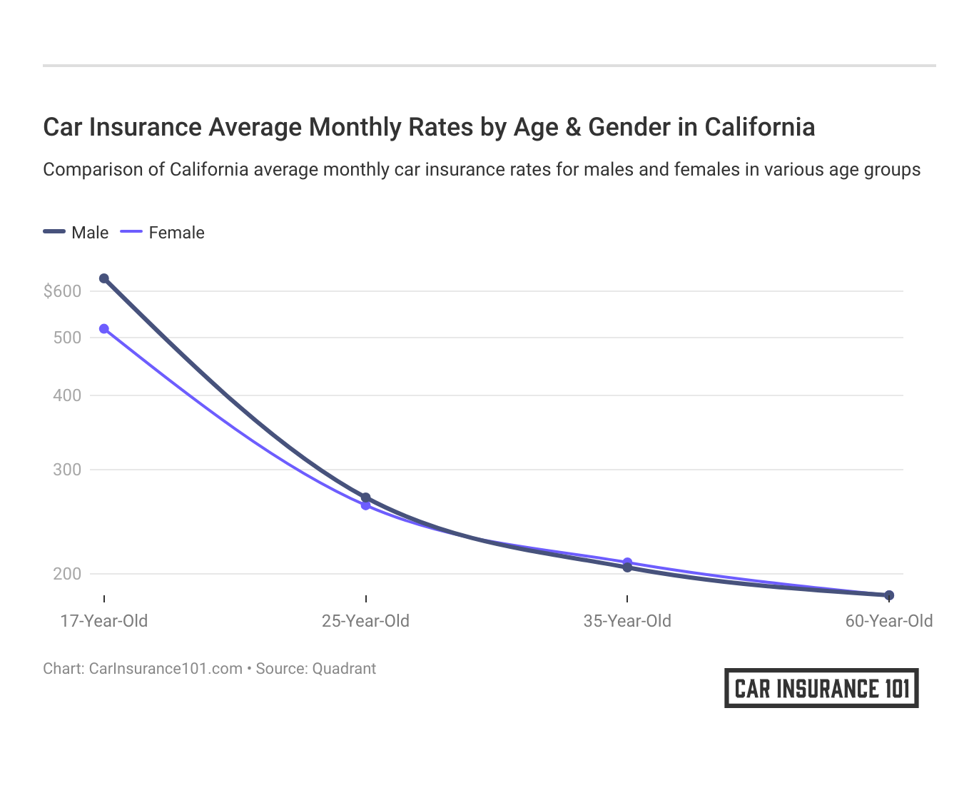 <h3>Car Insurance Average Monthly Rates by Age & Gender in California</h3>