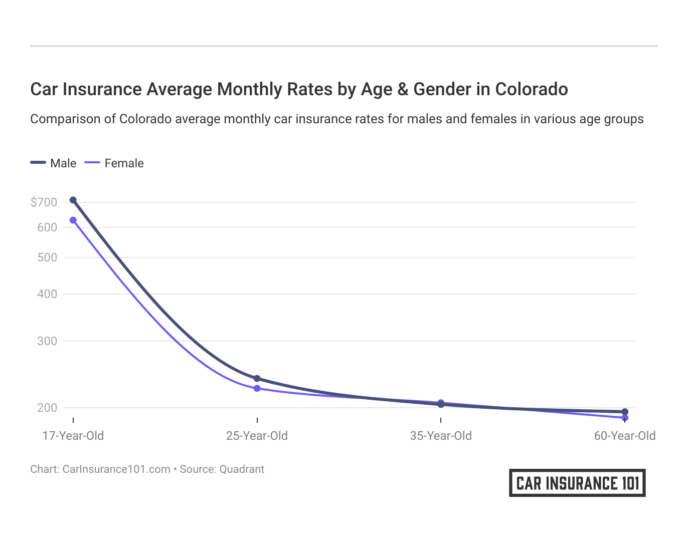 <h3>Car Insurance Average Monthly Rates by Age & Gender in Colorado</h3>