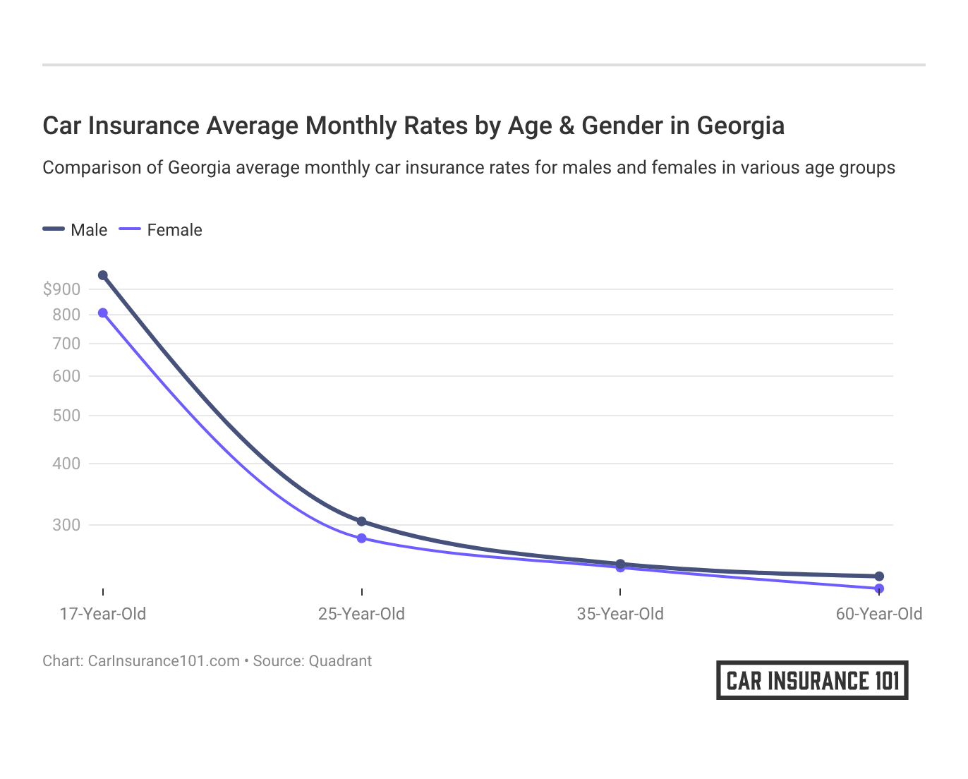 <h3>Car Insurance Average Monthly Rates by Age & Gender in Georgia</h3>