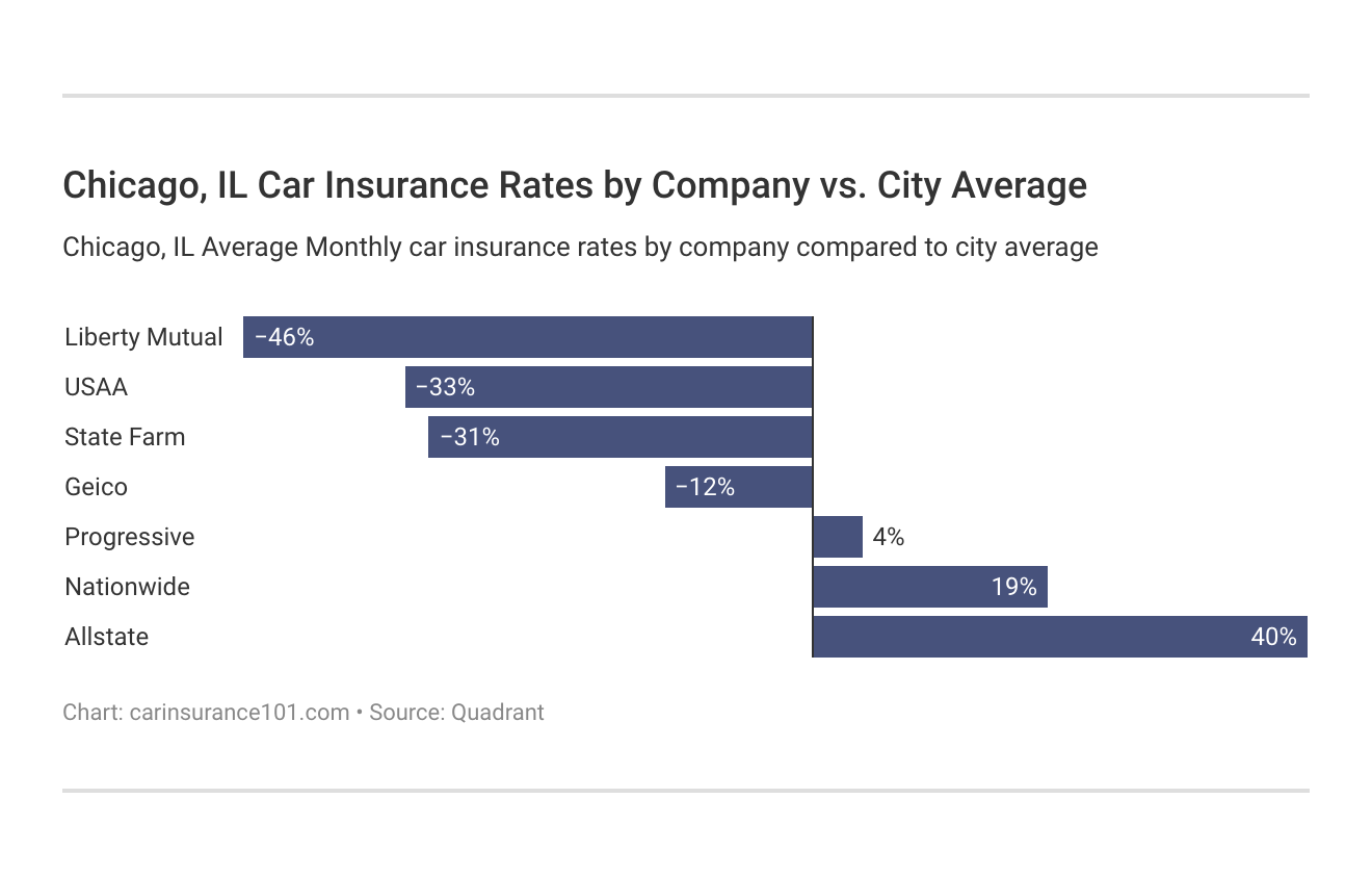 <h3>Chicago, IL Car Insurance Rates by Company vs. City Average</h3>