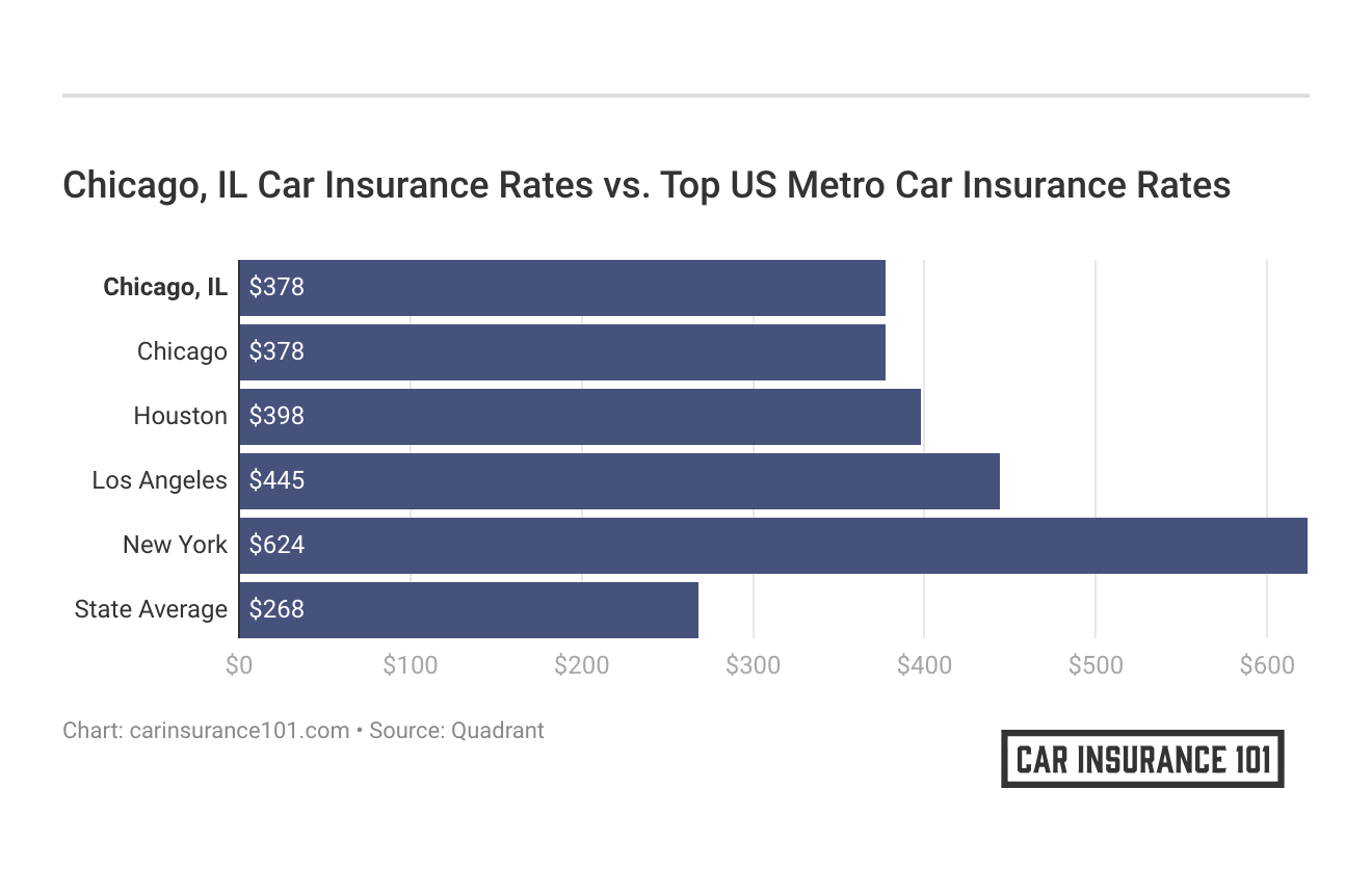 <h3>Chicago, IL Car Insurance Rates vs. Top US Metro Car Insurance Rates</h3>