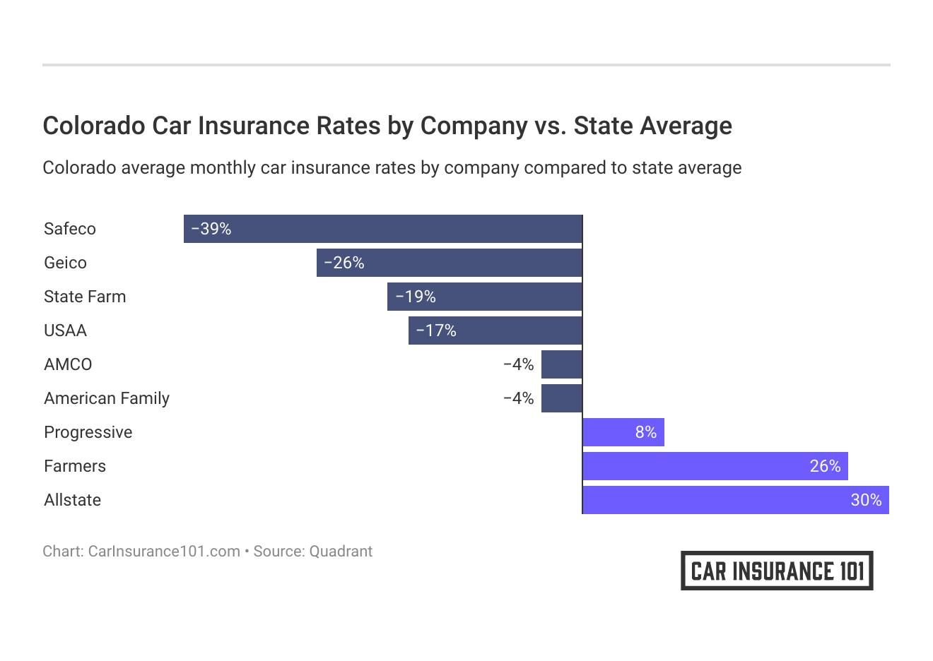 <h3>Colorado Car Insurance Rates by Company vs. State Average</h3>