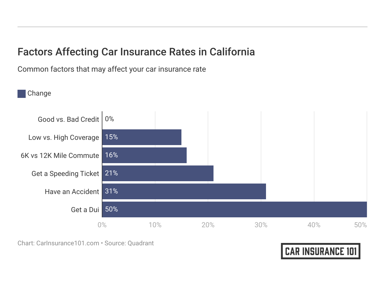 <h3>Factors Affecting Car Insurance Rates in California</h3>