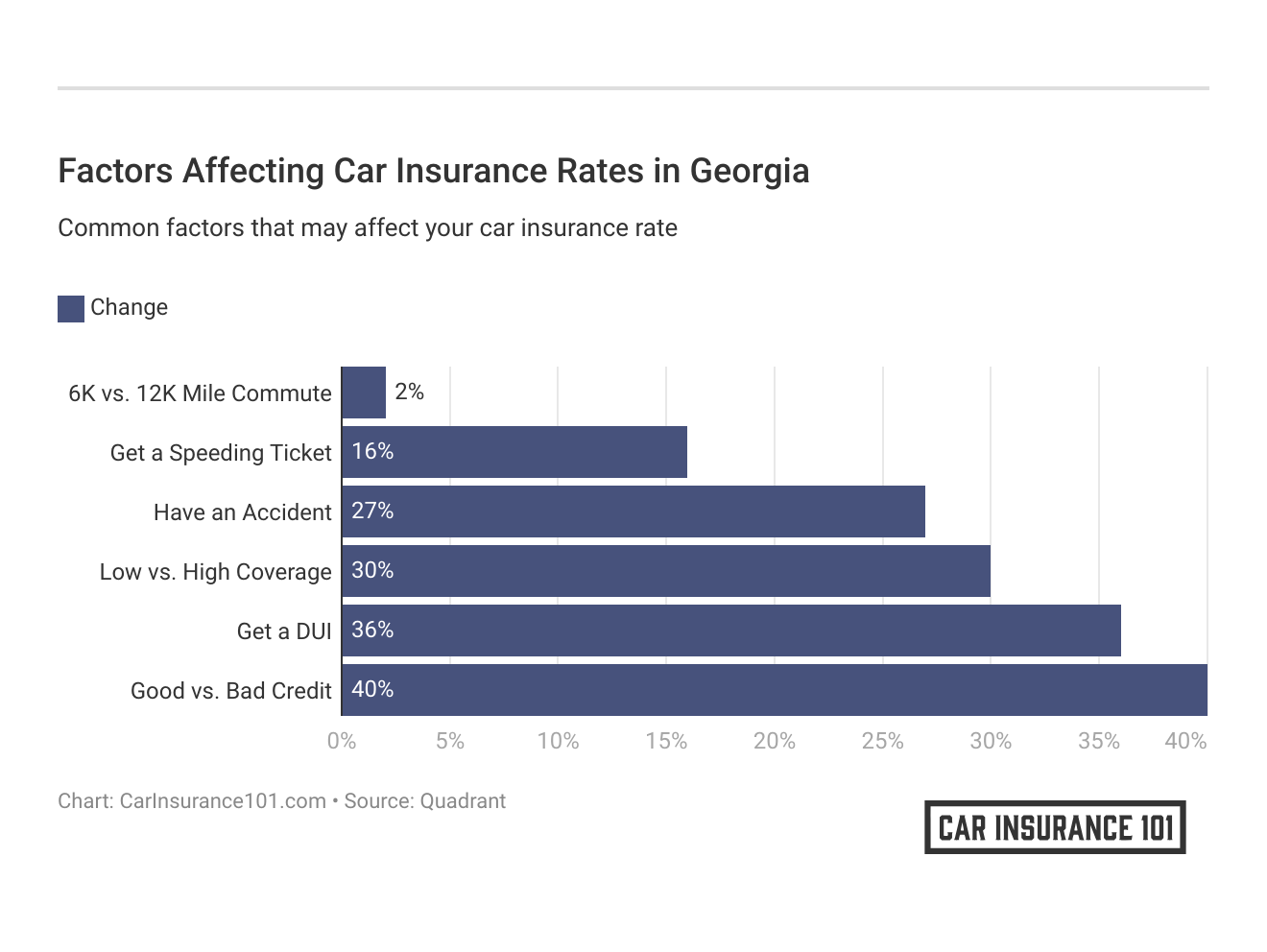 <h3>Factors Affecting Car Insurance Rates in Georgia</h3>