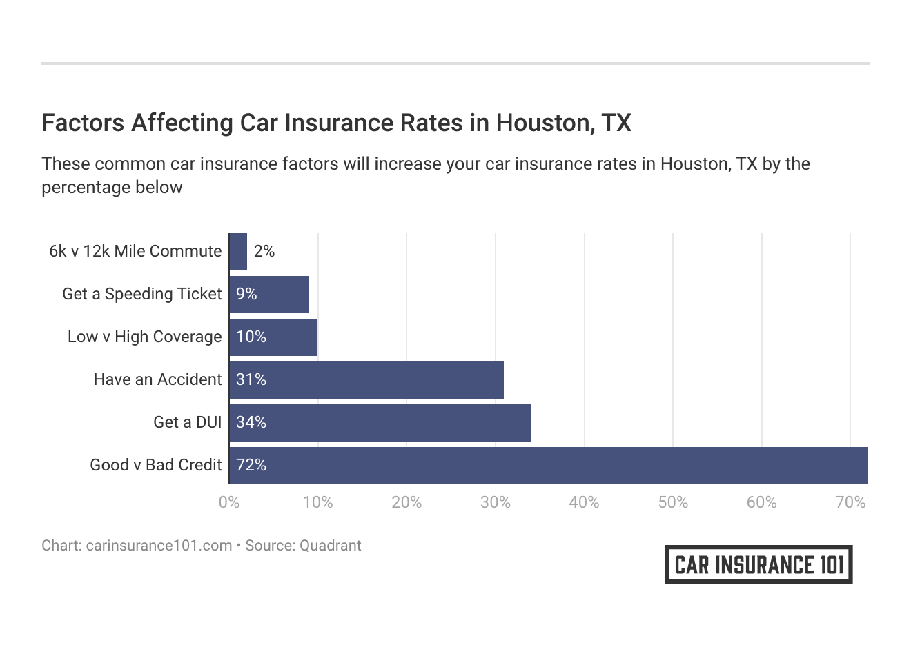 <h3>Factors Affecting Car Insurance Rates in Houston, TX</h3>