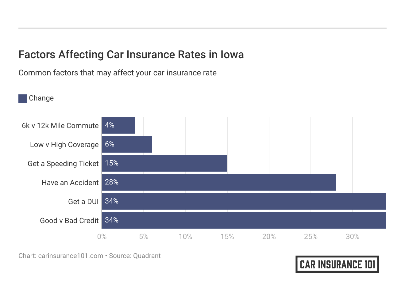 <h3>Factors Affecting Car Insurance Rates in Iowa</h3>