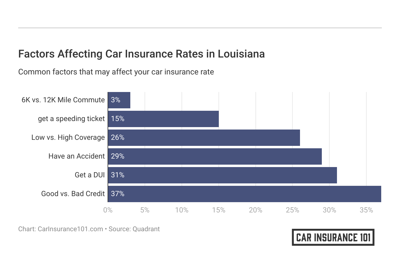 <h3>Factors Affecting Car Insurance Rates in Louisiana</h3>