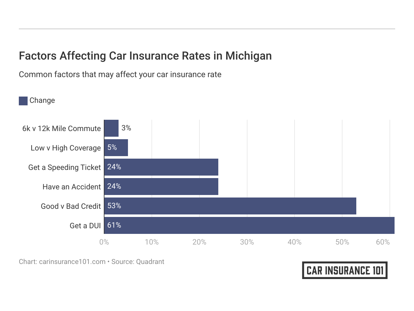 <h3>Factors Affecting Car Insurance Rates in Michigan</h3>