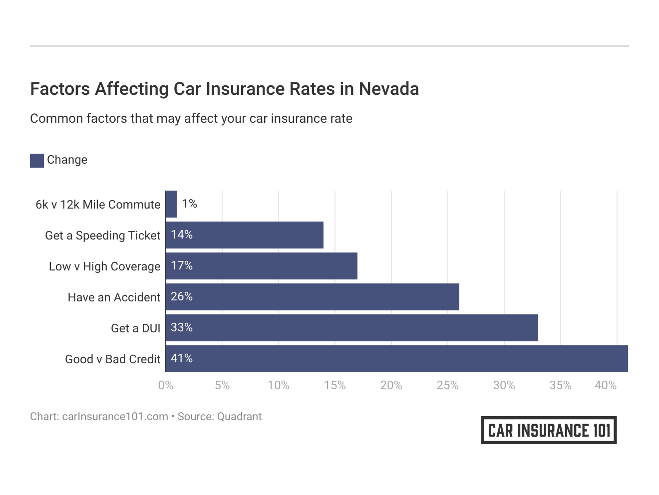 <h3>Factors Affecting Car Insurance Rates in Nevada</h3>
