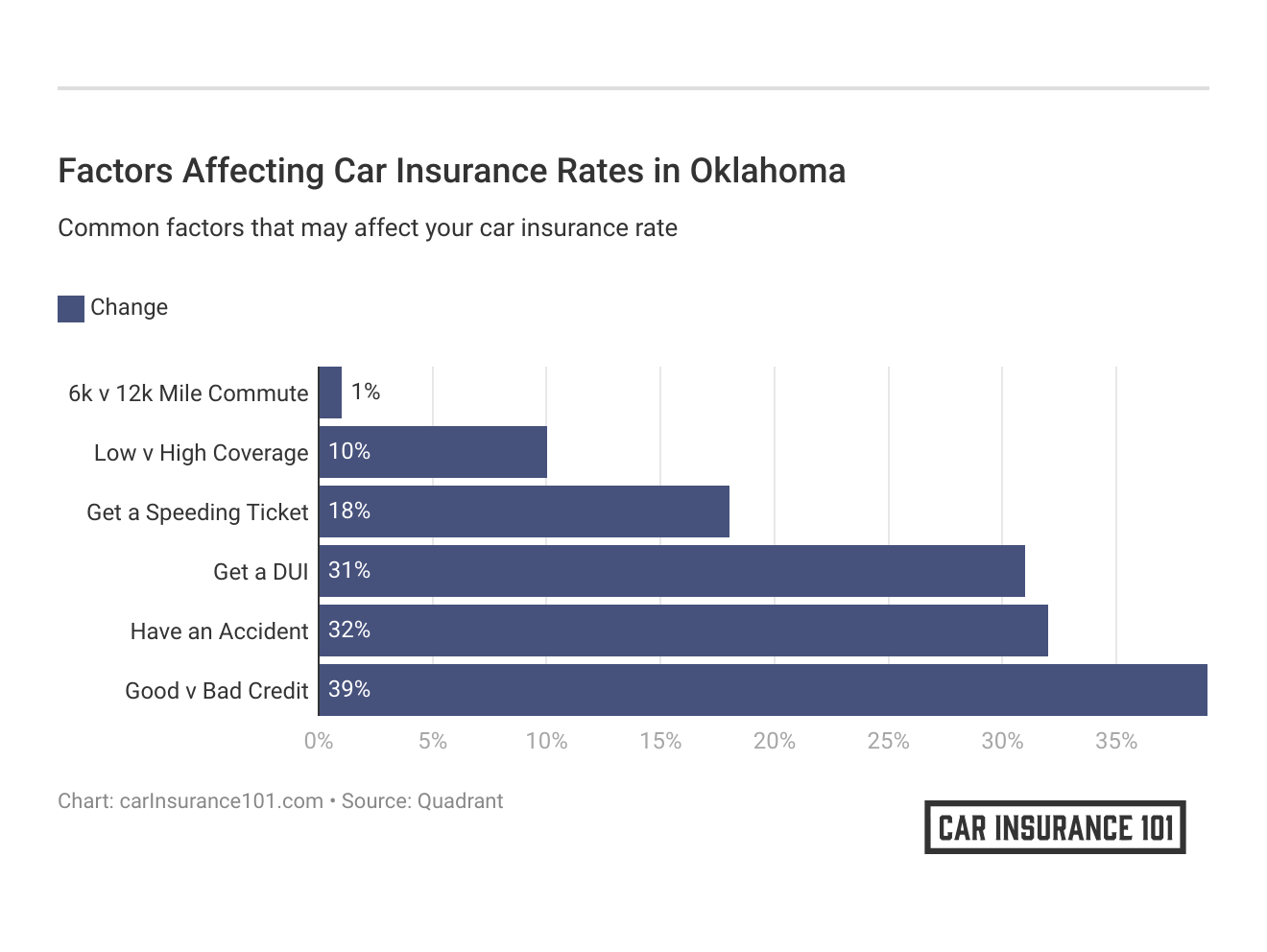 <h3>Factors Affecting Car Insurance Rates in Oklahoma</h3>