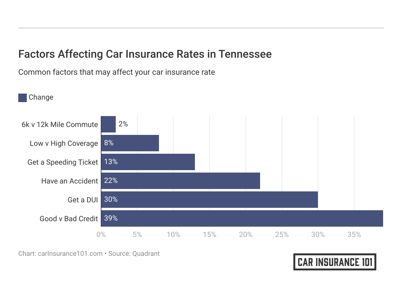 <h3>Factors Affecting Car Insurance Rates in Tennessee</h3>