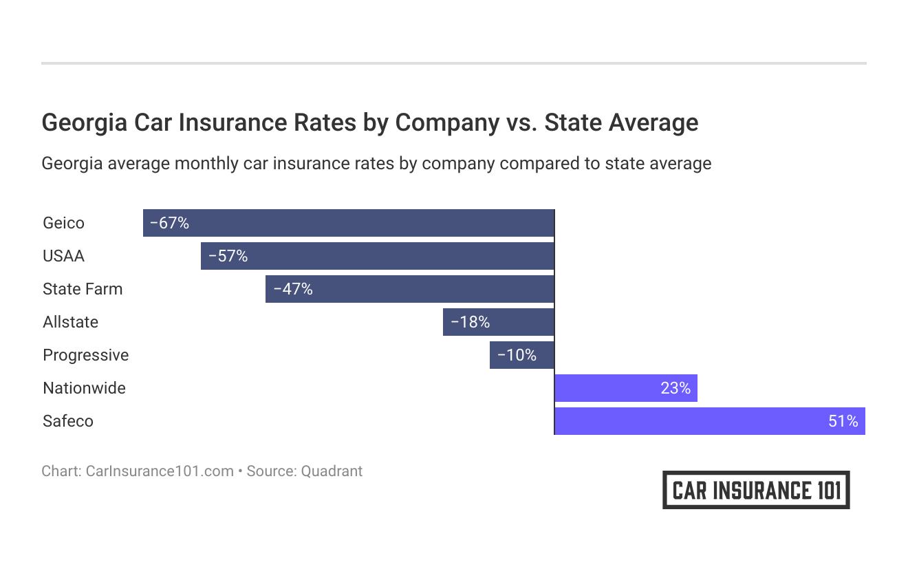 <h3>Georgia Car Insurance Rates by Company vs. State Average</h3>