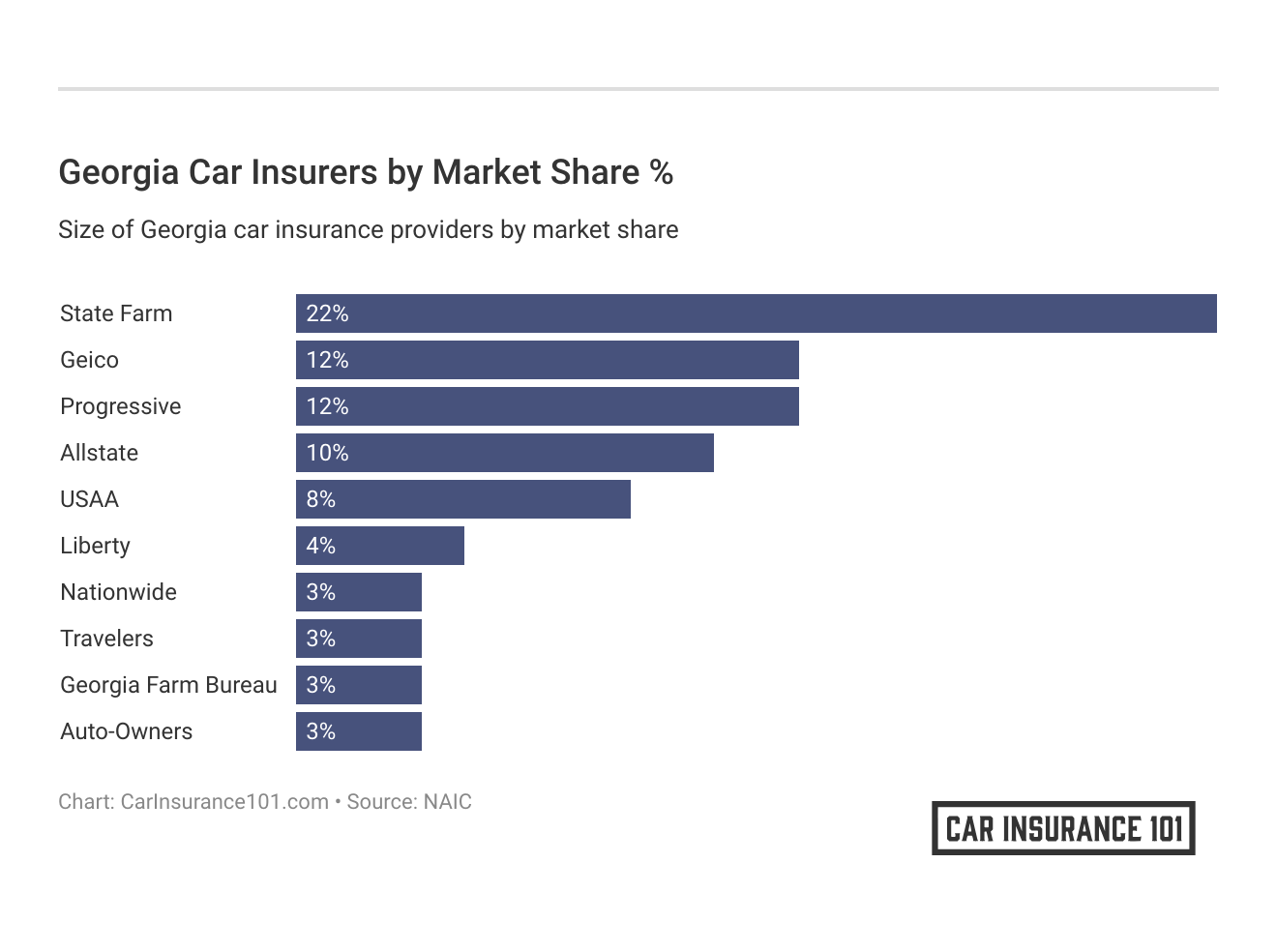 <h3>Georgia Car Insurers by Market Share %</h3>