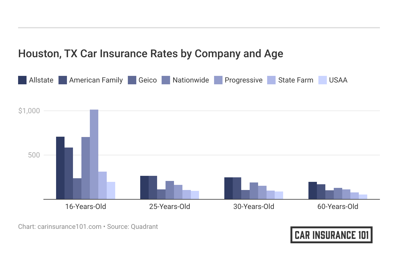 <h3>Houston, TX Car Insurance Rates by Company and Age</h3>