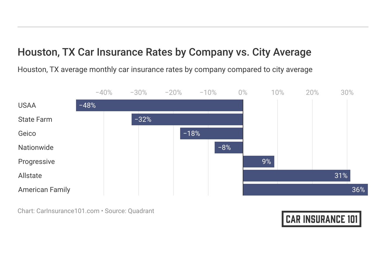 <h3>Houston, TX Car Insurance Rates by Company vs. City Average</h3>