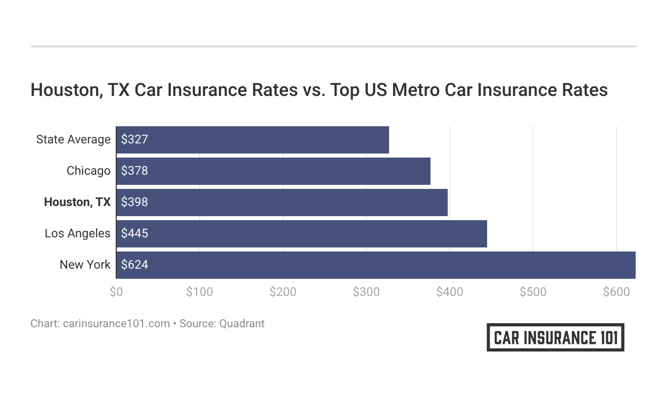 <h3>Houston, TX Car Insurance Rates vs. Top US Metro Car Insurance Rates</h3>