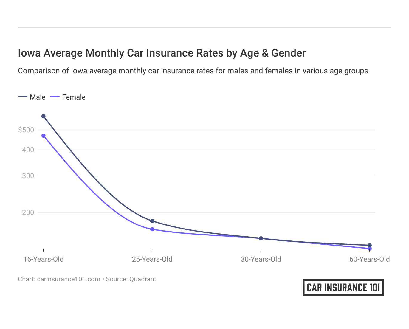 <h3>Iowa Average Monthly Car Insurance Rates by Age & Gender</h3>