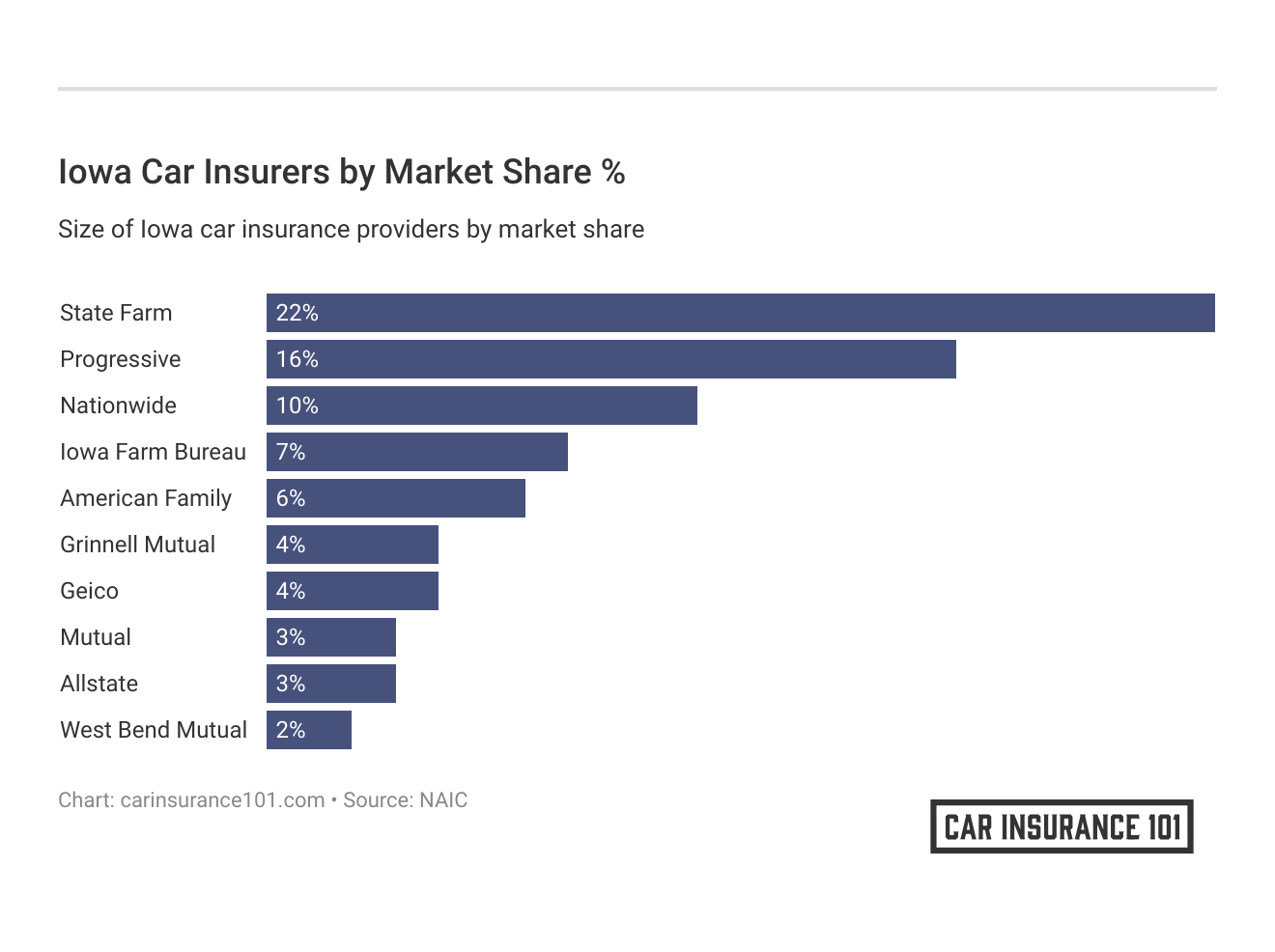 <h3>Iowa Car Insurers by Market Share %</h3>