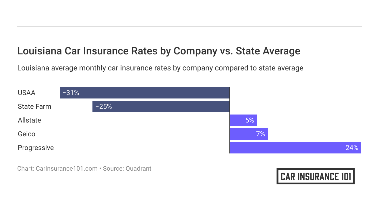 <h3>Louisiana Car Insurance Rates by Company vs. State Average</h3>