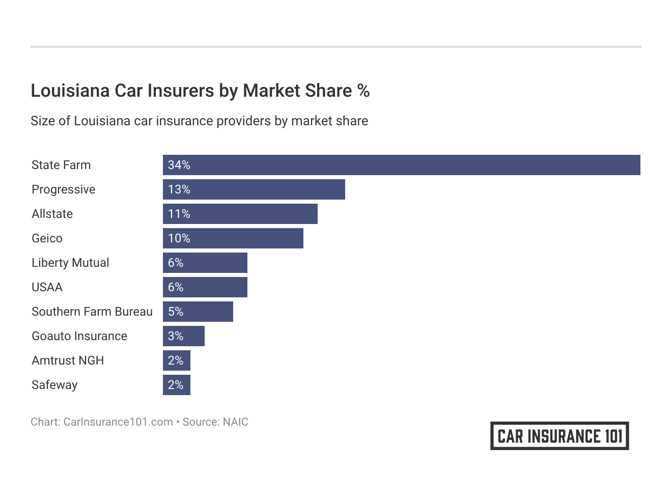 <h3>Louisiana Car Insurers by Market Share %</h3>