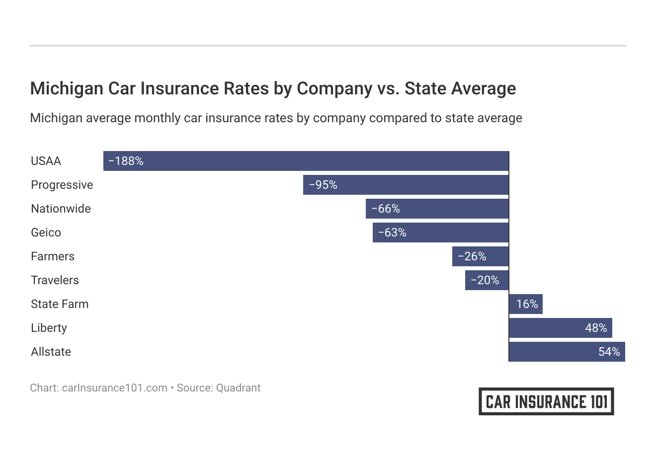 <h3>Michigan Car Insurance Rates by Company vs. State Average</h3>
