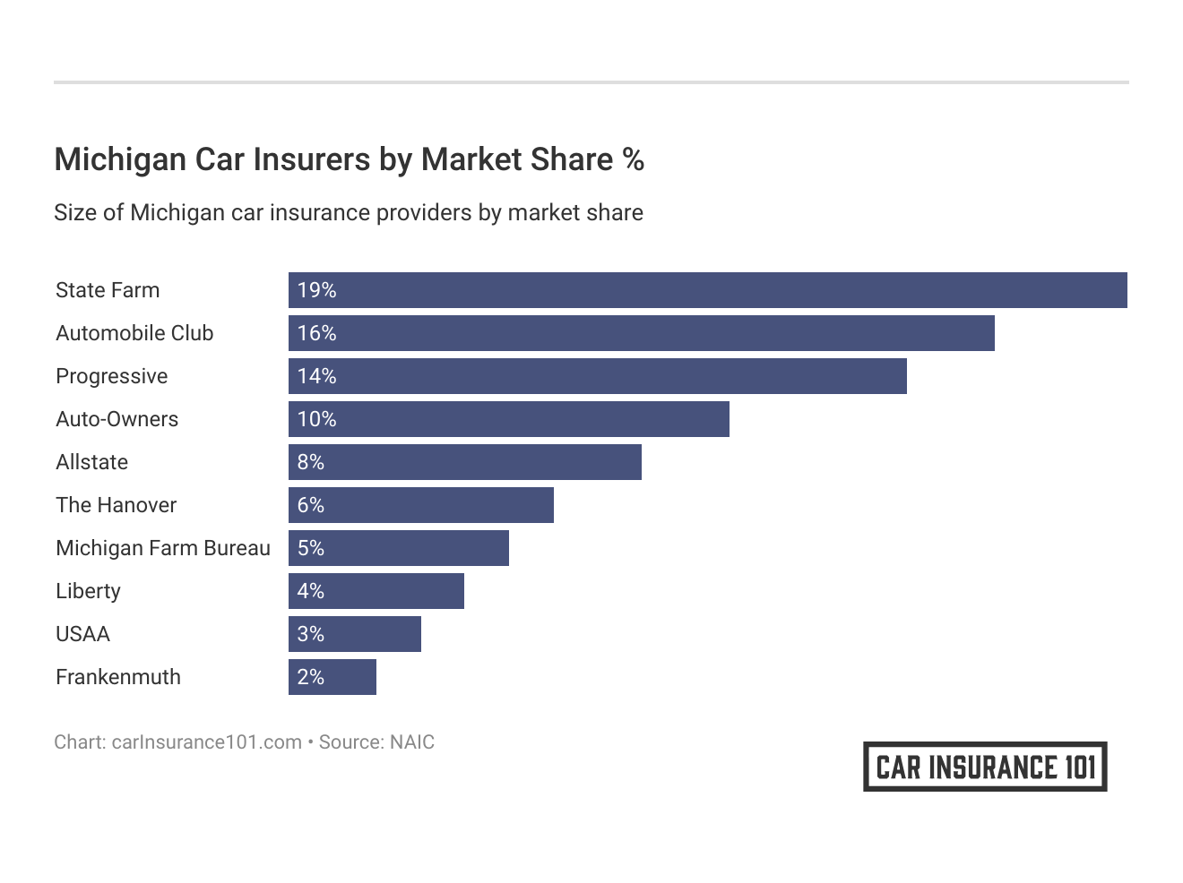 <h3>Michigan Car Insurers by Market Share %</h3>
